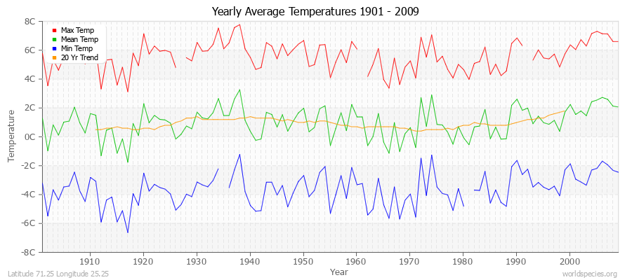 Yearly Average Temperatures 2010 - 2009 (Metric) Latitude 71.25 Longitude 25.25