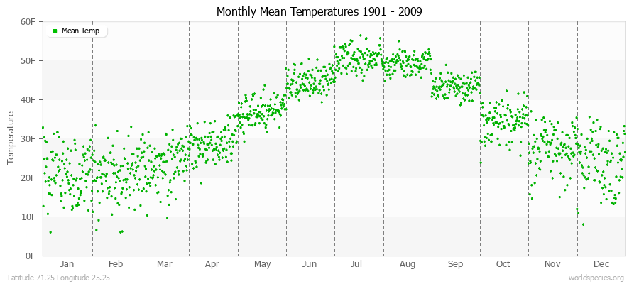 Monthly Mean Temperatures 1901 - 2009 (English) Latitude 71.25 Longitude 25.25