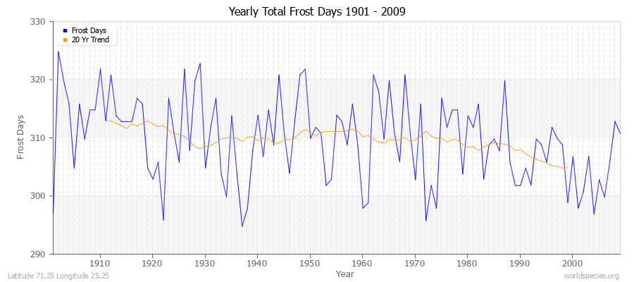 Yearly Total Frost Days 1901 - 2009 Latitude 71.25 Longitude 25.25