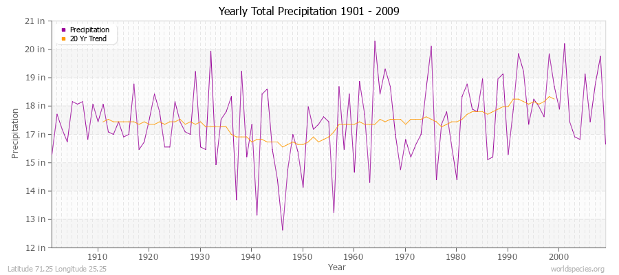 Yearly Total Precipitation 1901 - 2009 (English) Latitude 71.25 Longitude 25.25