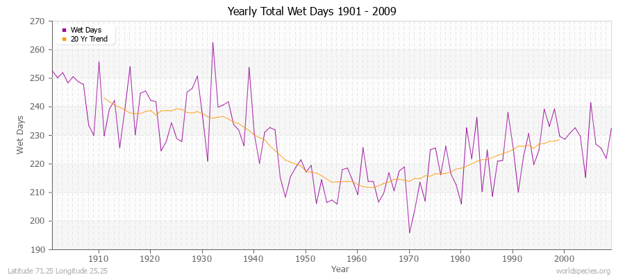 Yearly Total Wet Days 1901 - 2009 Latitude 71.25 Longitude 25.25