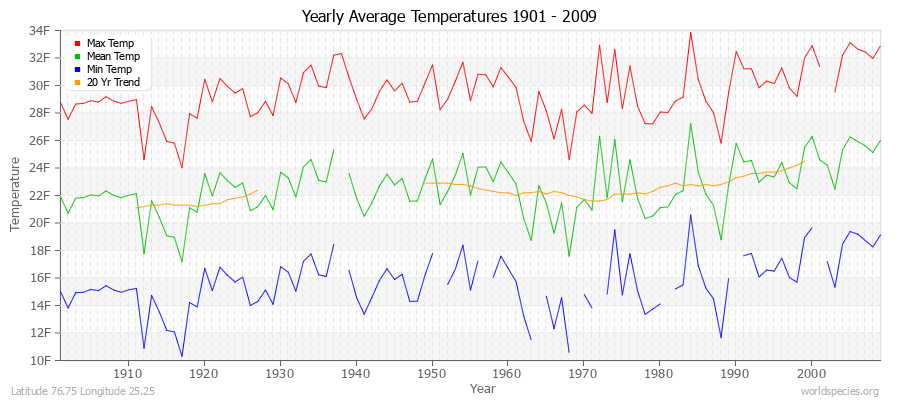 Yearly Average Temperatures 2010 - 2009 (English) Latitude 76.75 Longitude 25.25