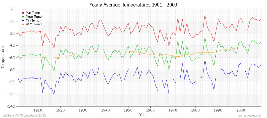 Yearly Average Temperatures 2010 - 2009 (Metric) Latitude 76.75 Longitude 25.25