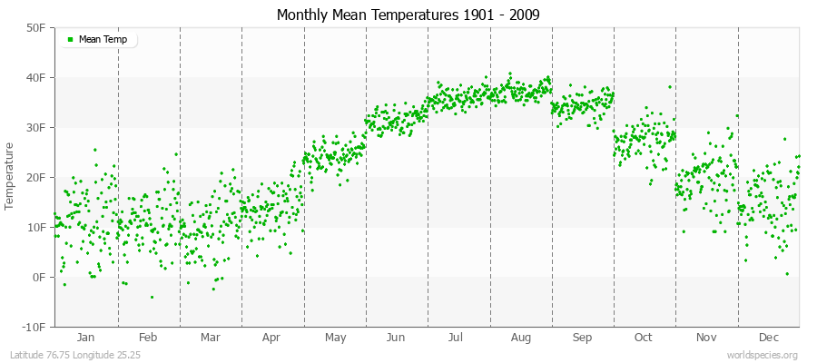 Monthly Mean Temperatures 1901 - 2009 (English) Latitude 76.75 Longitude 25.25