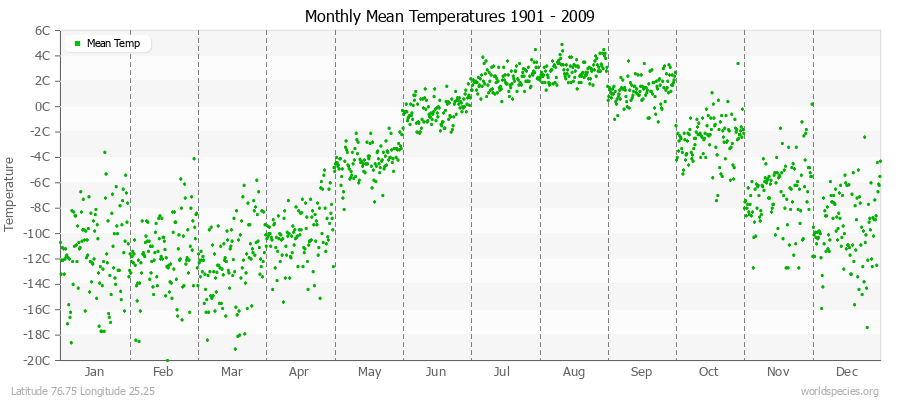 Monthly Mean Temperatures 1901 - 2009 (Metric) Latitude 76.75 Longitude 25.25