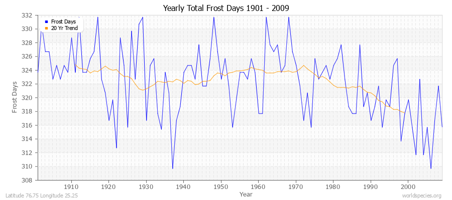 Yearly Total Frost Days 1901 - 2009 Latitude 76.75 Longitude 25.25