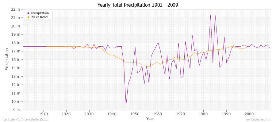 Yearly Total Precipitation 1901 - 2009 (English) Latitude 76.75 Longitude 25.25