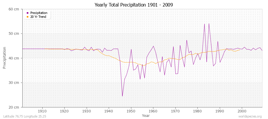 Yearly Total Precipitation 1901 - 2009 (Metric) Latitude 76.75 Longitude 25.25