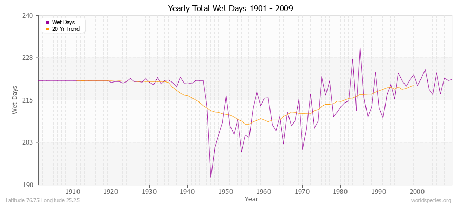 Yearly Total Wet Days 1901 - 2009 Latitude 76.75 Longitude 25.25