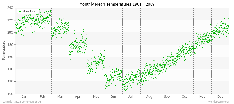 Monthly Mean Temperatures 1901 - 2009 (Metric) Latitude -33.25 Longitude 25.75
