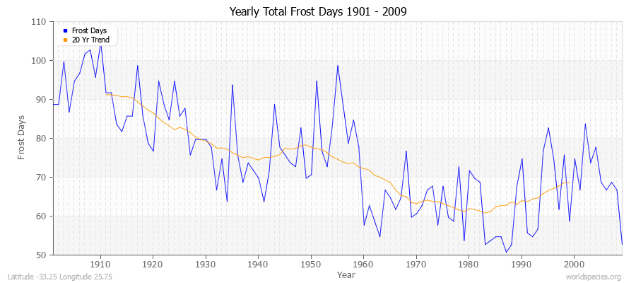 Yearly Total Frost Days 1901 - 2009 Latitude -33.25 Longitude 25.75