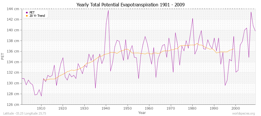 Yearly Total Potential Evapotranspiration 1901 - 2009 (Metric) Latitude -33.25 Longitude 25.75