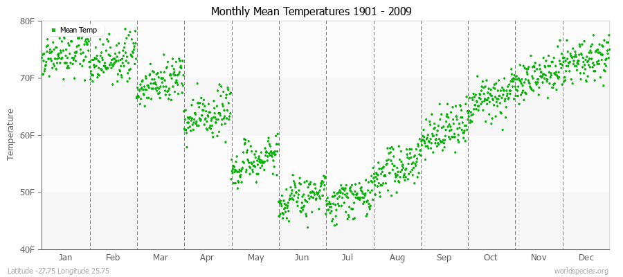 Monthly Mean Temperatures 1901 - 2009 (English) Latitude -27.75 Longitude 25.75