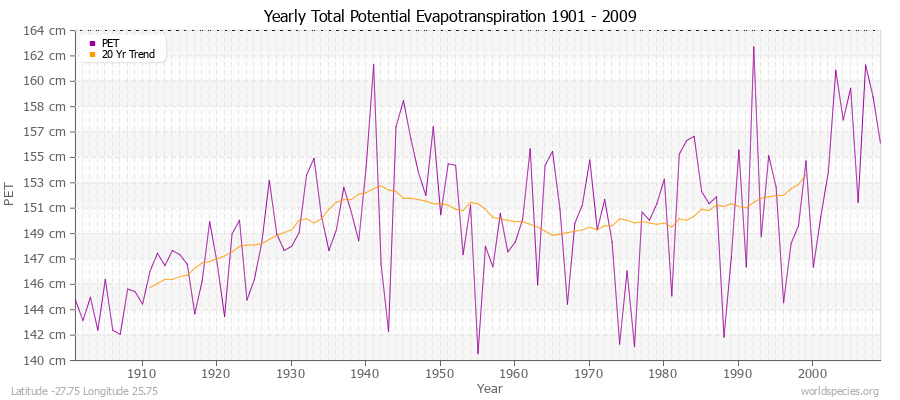 Yearly Total Potential Evapotranspiration 1901 - 2009 (Metric) Latitude -27.75 Longitude 25.75
