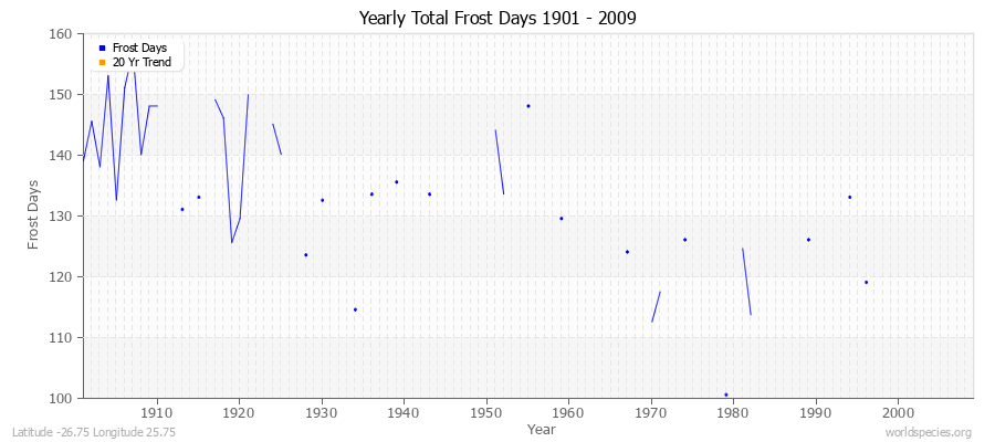 Yearly Total Frost Days 1901 - 2009 Latitude -26.75 Longitude 25.75