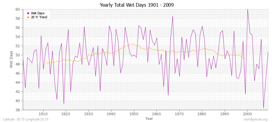 Yearly Total Wet Days 1901 - 2009 Latitude -26.75 Longitude 25.75