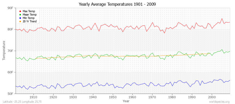 Yearly Average Temperatures 2010 - 2009 (English) Latitude -25.25 Longitude 25.75