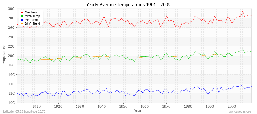 Yearly Average Temperatures 2010 - 2009 (Metric) Latitude -25.25 Longitude 25.75