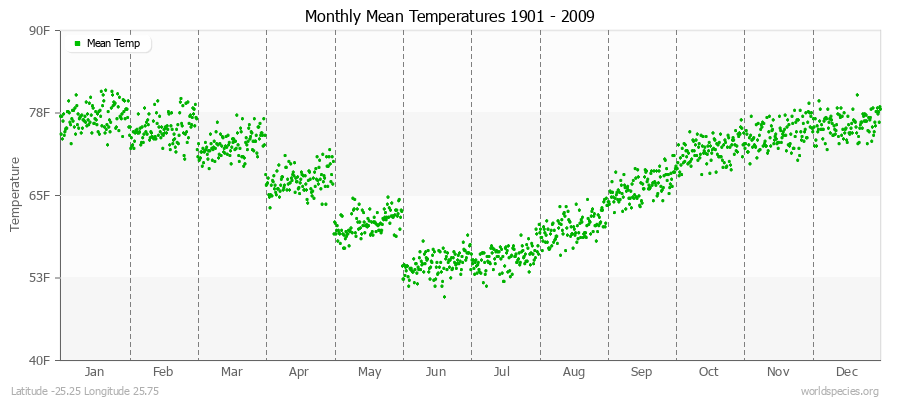 Monthly Mean Temperatures 1901 - 2009 (English) Latitude -25.25 Longitude 25.75