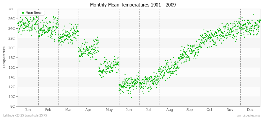 Monthly Mean Temperatures 1901 - 2009 (Metric) Latitude -25.25 Longitude 25.75