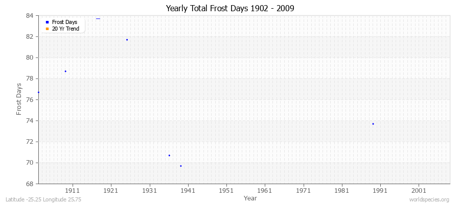 Yearly Total Frost Days 1902 - 2009 Latitude -25.25 Longitude 25.75