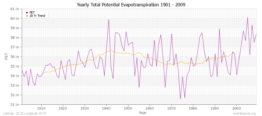 Yearly Total Potential Evapotranspiration 1901 - 2009 (English) Latitude -25.25 Longitude 25.75