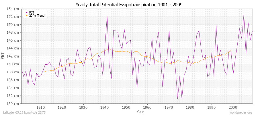 Yearly Total Potential Evapotranspiration 1901 - 2009 (Metric) Latitude -25.25 Longitude 25.75