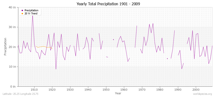 Yearly Total Precipitation 1901 - 2009 (English) Latitude -25.25 Longitude 25.75