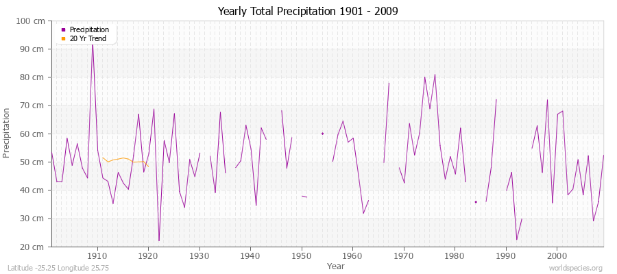 Yearly Total Precipitation 1901 - 2009 (Metric) Latitude -25.25 Longitude 25.75