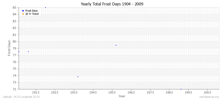 Yearly Total Frost Days 1904 - 2009 Latitude -24.25 Longitude 25.75