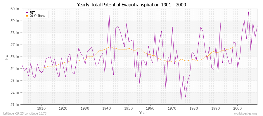 Yearly Total Potential Evapotranspiration 1901 - 2009 (English) Latitude -24.25 Longitude 25.75