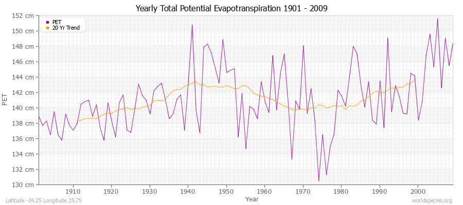 Yearly Total Potential Evapotranspiration 1901 - 2009 (Metric) Latitude -24.25 Longitude 25.75