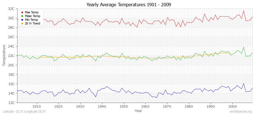 Yearly Average Temperatures 2010 - 2009 (Metric) Latitude -15.25 Longitude 25.75