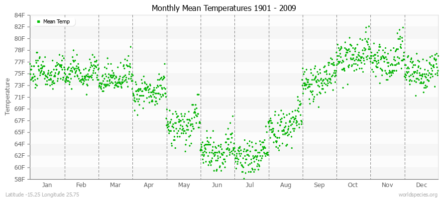Monthly Mean Temperatures 1901 - 2009 (English) Latitude -15.25 Longitude 25.75