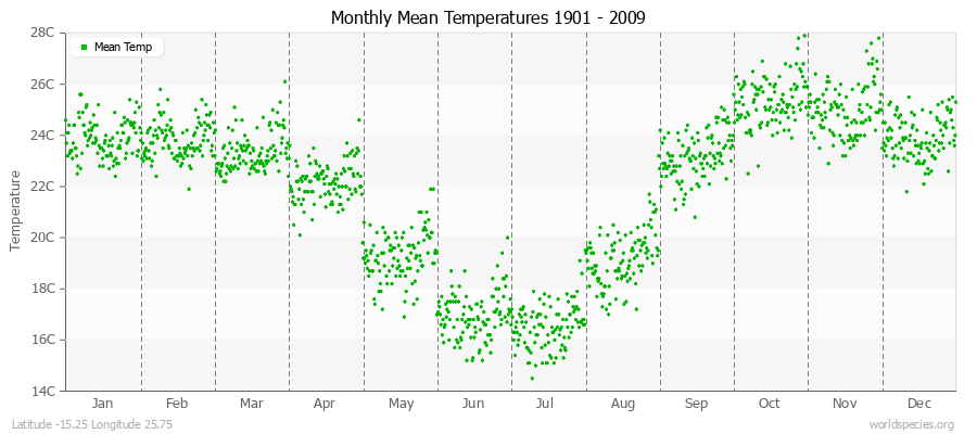 Monthly Mean Temperatures 1901 - 2009 (Metric) Latitude -15.25 Longitude 25.75