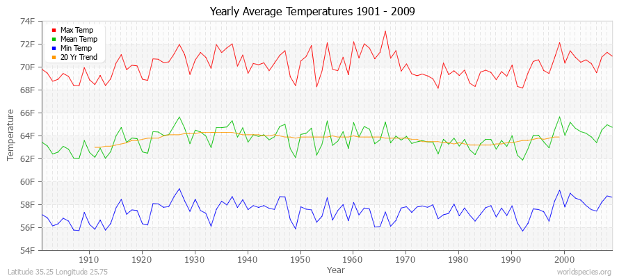 Yearly Average Temperatures 2010 - 2009 (English) Latitude 35.25 Longitude 25.75