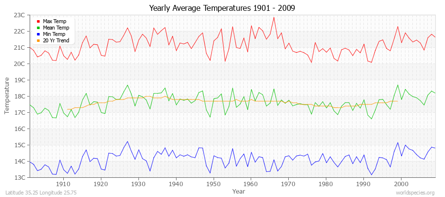 Yearly Average Temperatures 2010 - 2009 (Metric) Latitude 35.25 Longitude 25.75