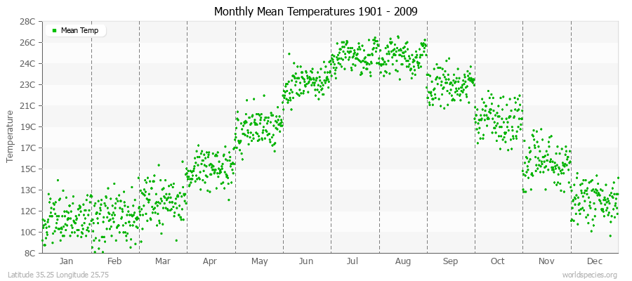 Monthly Mean Temperatures 1901 - 2009 (Metric) Latitude 35.25 Longitude 25.75