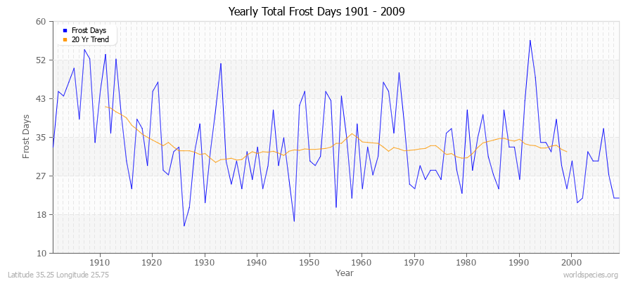 Yearly Total Frost Days 1901 - 2009 Latitude 35.25 Longitude 25.75