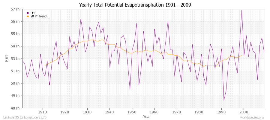 Yearly Total Potential Evapotranspiration 1901 - 2009 (English) Latitude 35.25 Longitude 25.75