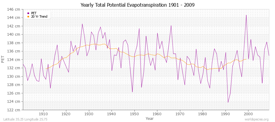 Yearly Total Potential Evapotranspiration 1901 - 2009 (Metric) Latitude 35.25 Longitude 25.75