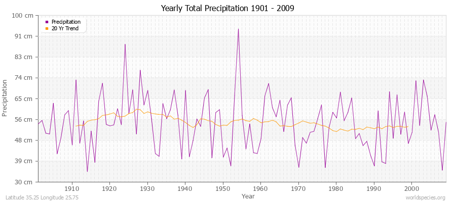 Yearly Total Precipitation 1901 - 2009 (Metric) Latitude 35.25 Longitude 25.75