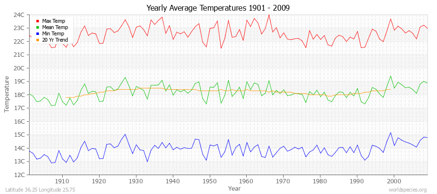 Yearly Average Temperatures 2010 - 2009 (Metric) Latitude 36.25 Longitude 25.75