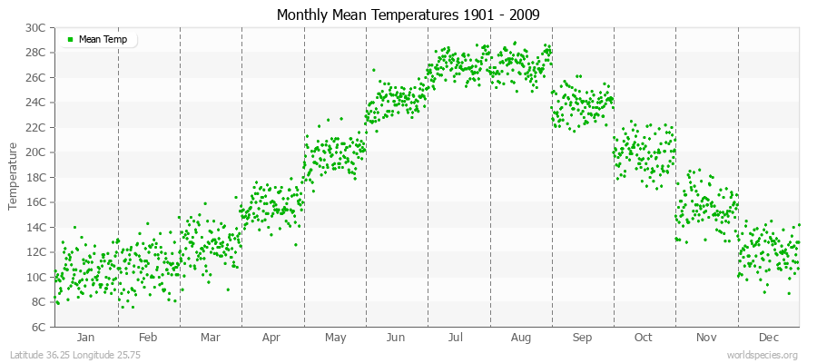 Monthly Mean Temperatures 1901 - 2009 (Metric) Latitude 36.25 Longitude 25.75