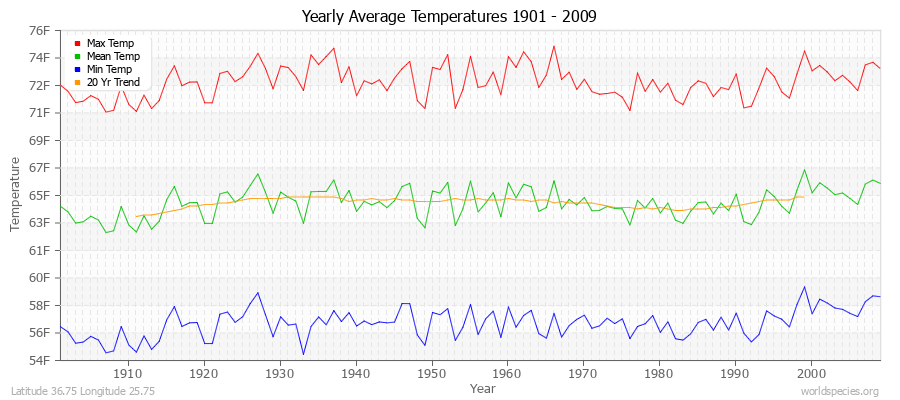 Yearly Average Temperatures 2010 - 2009 (English) Latitude 36.75 Longitude 25.75