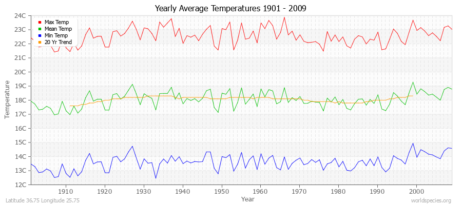 Yearly Average Temperatures 2010 - 2009 (Metric) Latitude 36.75 Longitude 25.75