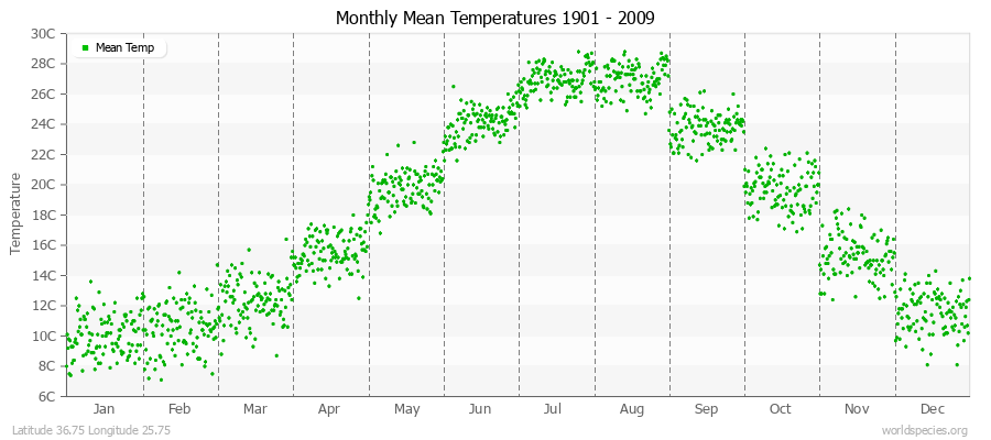 Monthly Mean Temperatures 1901 - 2009 (Metric) Latitude 36.75 Longitude 25.75