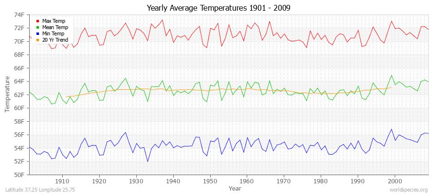 Yearly Average Temperatures 2010 - 2009 (English) Latitude 37.25 Longitude 25.75