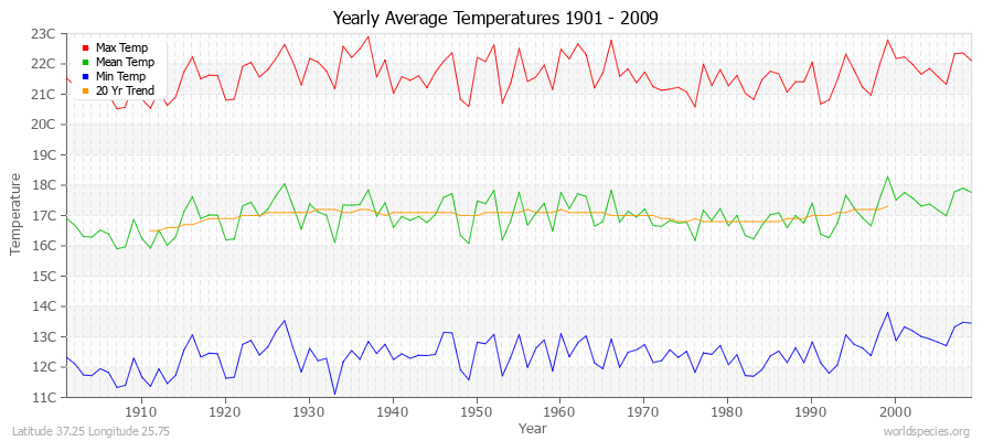 Yearly Average Temperatures 2010 - 2009 (Metric) Latitude 37.25 Longitude 25.75