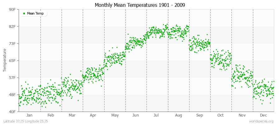 Monthly Mean Temperatures 1901 - 2009 (English) Latitude 37.25 Longitude 25.75
